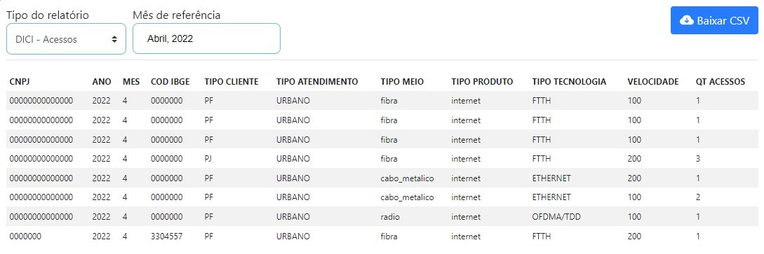 Gerar relatório do DICI de acessos.